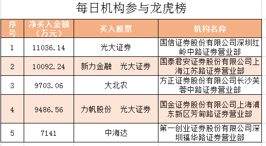 慈文传媒振幅15.67%，龙虎榜上机构买入5244.02万元，卖出2109.07万元