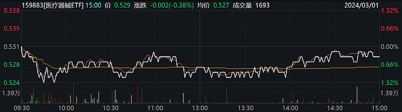 今日沪指跌0.38% 传媒行业跌幅最大