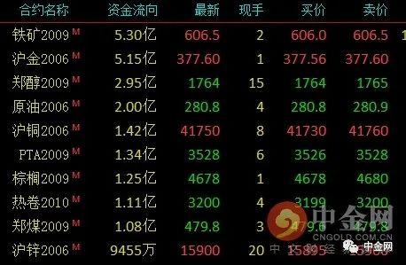 3月28日收盘沪铜期货资金流入2.65亿元