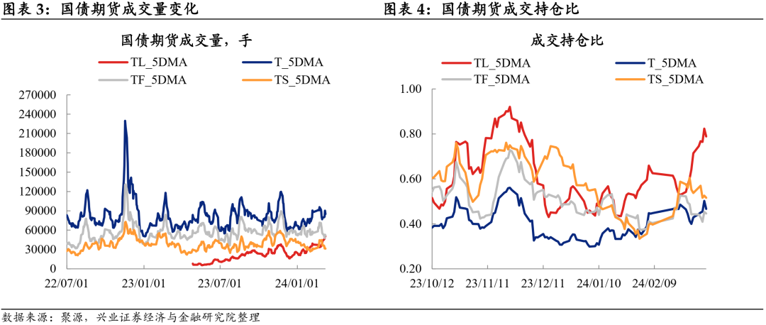 3月27日2年期国债期货主力合约TS2406上行0.01%