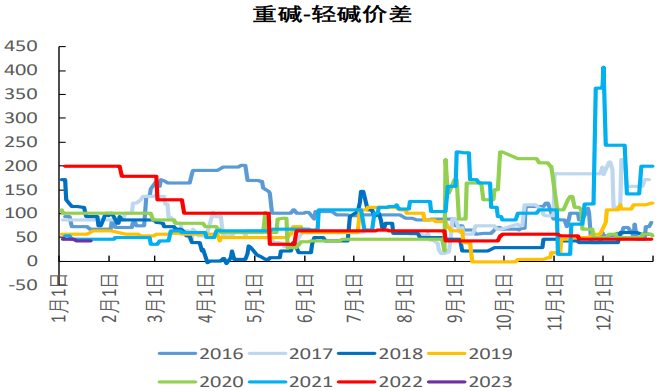 纯碱期货缺乏上升动力 盘面维持震荡区间