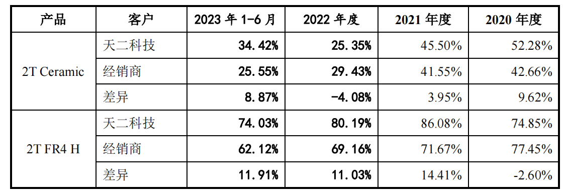 钧崴电子上会在即，高毛利率可持续性遭问询