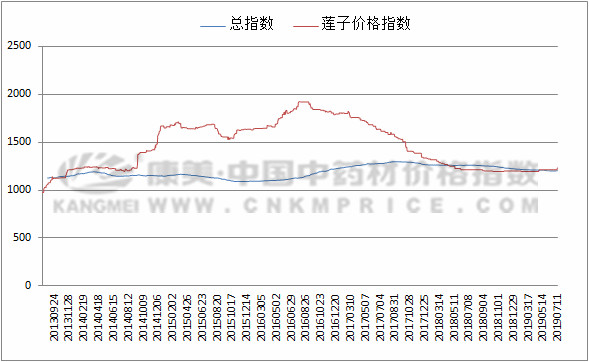 2024年3月30日最新硫酰氯价格行情走势查询