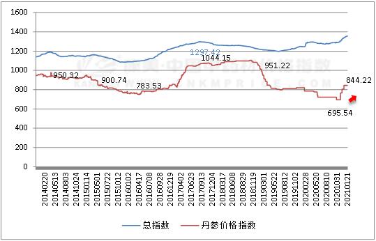 2024年4月1日最新长治高线价格行情走势查询