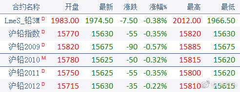 （2024年4月8日）今日沪铅期货和伦铅最新价格查询