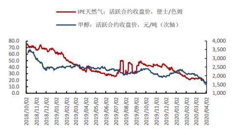 今日甲醇期货最新行情 短期甲醇价格偏弱震荡