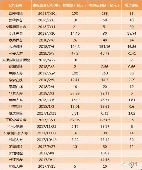 年内险企发债、增资合计获批197亿元 预计全年“补血”需求将维持高位