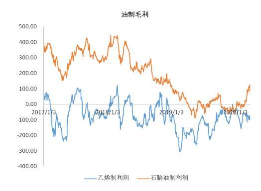 乙二醇供需处于去库通道 价格底部存在明显支撑