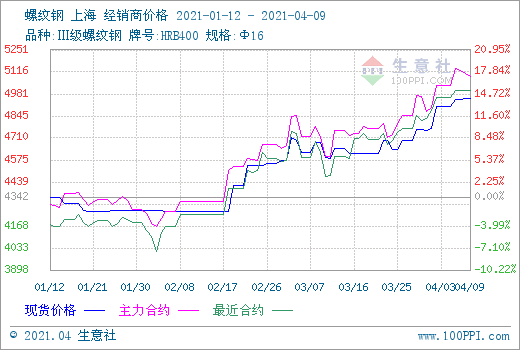 （2024年4月12日）今日螺纹钢期货价格行情查询