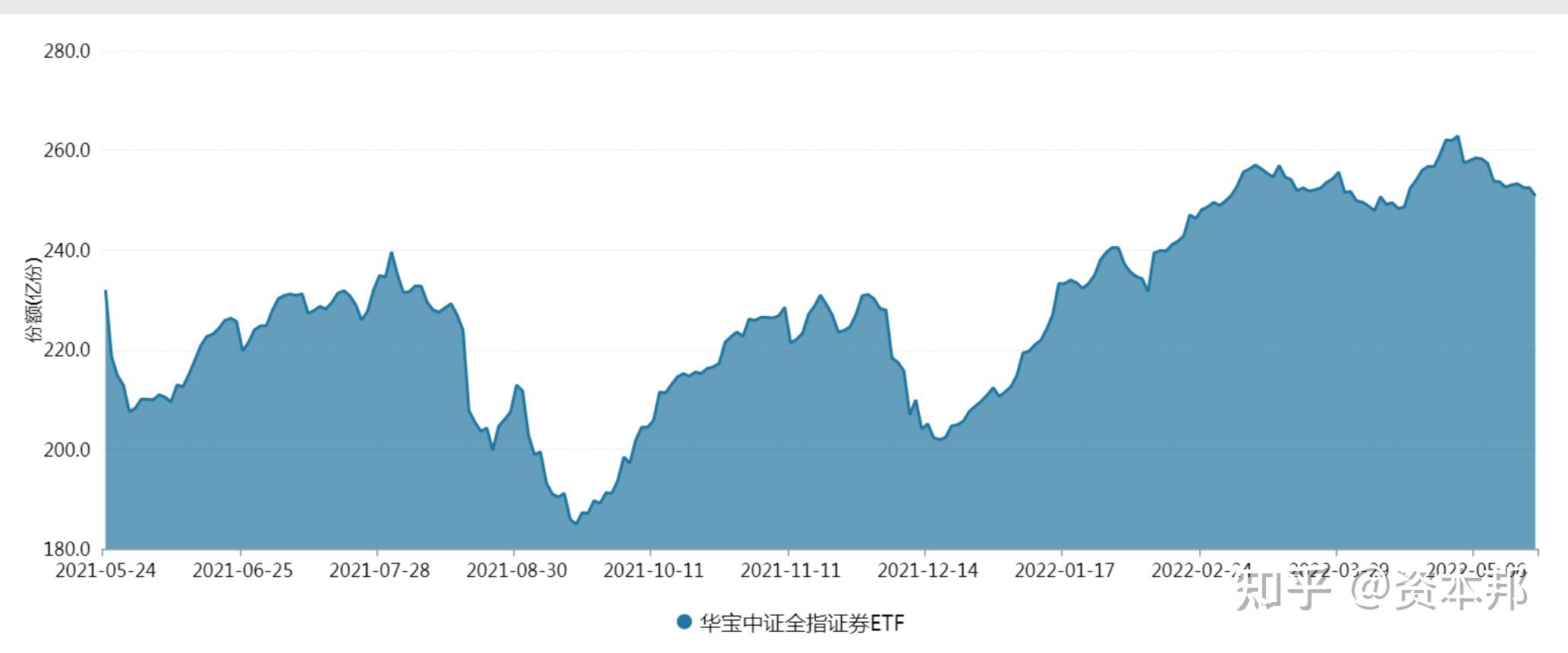 9只ETF融资余额上周减少超5000万元