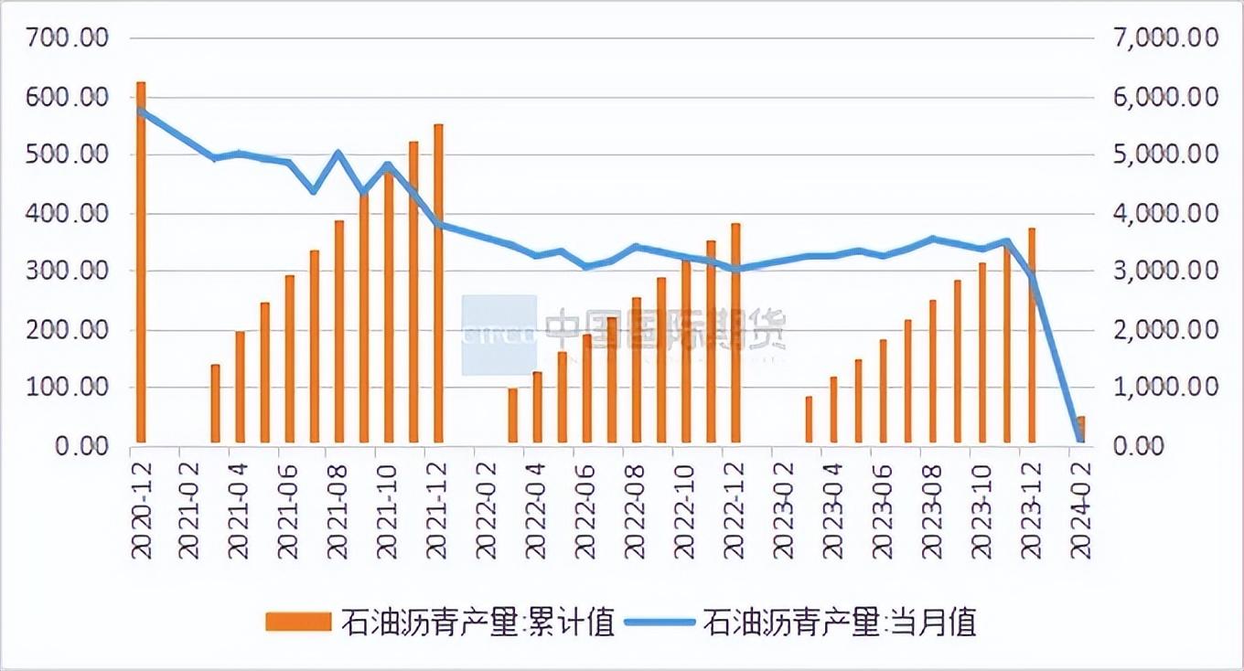 沥青成本支撑转强 社会库存承压累库