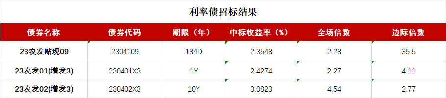 债市行情速递丨国债期货各主力合约收涨