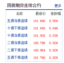 10年期国债期货主力合约创新高 债市后市怎么走？