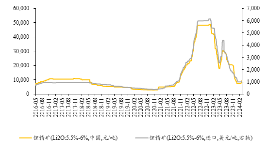 碳酸锂市场短期供需错配预期降低 价格偏震荡走势