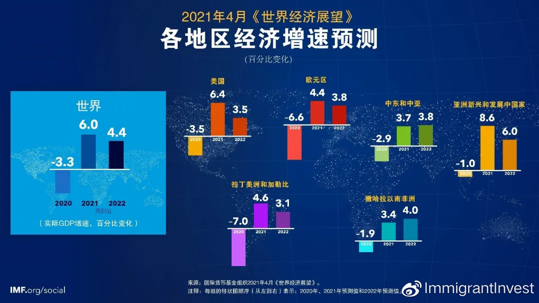 IMF上调全球经济增长预期 仍预警多项风险