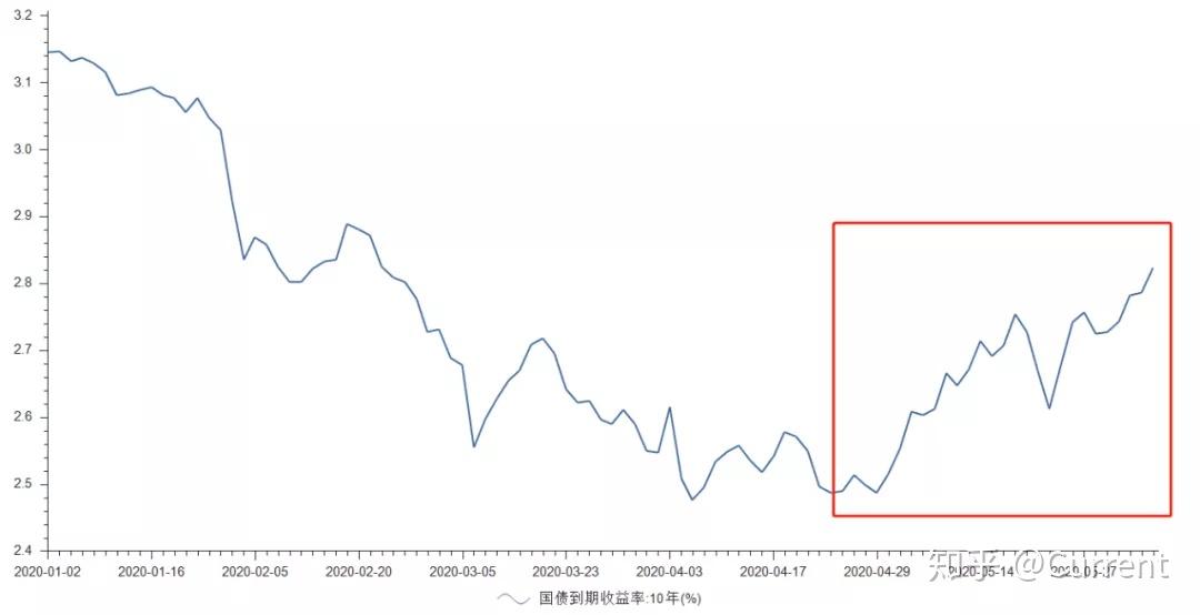 发行利率跌至3%，相对收益较高的民企债券为什么越来越少？