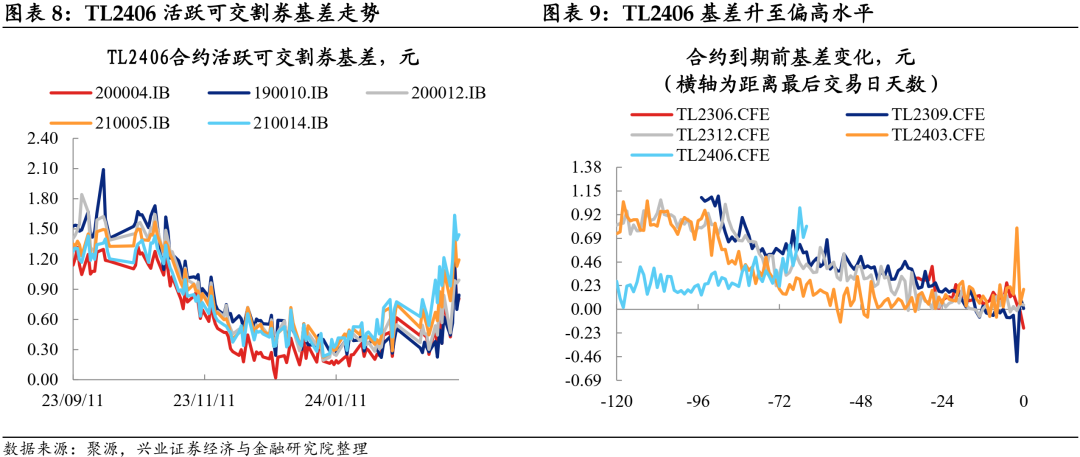 4月19日2年期国债期货主力合约TS2406下行0.01%