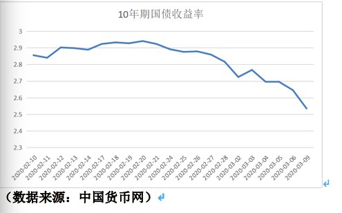 债市收盘|央行散量投放继续，全周净回笼720亿，10年国开债本周累计下行近7.5bp