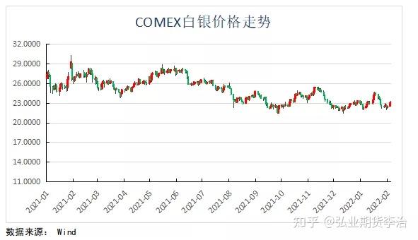 （2024年4月22日）今日白银期货和comex白银最新价格查询