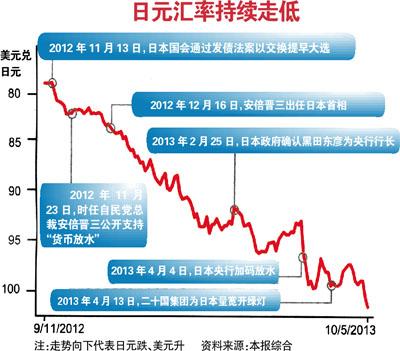 日元续刷34年新低 前外汇主管称已“非常接近”采取干预措施