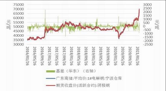 沪铜：当前市场对铜价预期或过度乐观