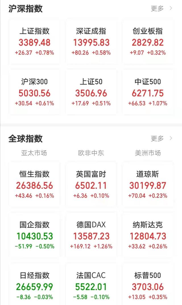 今日沪指涨0.17% 医药生物行业涨幅最大