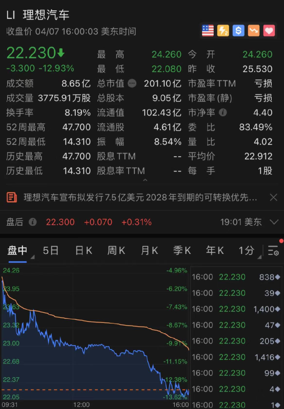 美国GDP大利空！道指大跌超680点 科技巨头市值蒸发12000亿 拜登紧急回应“安抚”