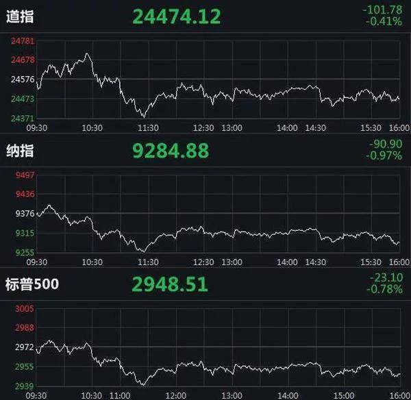 隔夜外盘：美股三大指数集体收跌 道指跌近1% Meta大跌逾10%