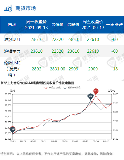 节前下游有一定备库需求 沪铝暂高位震荡为主