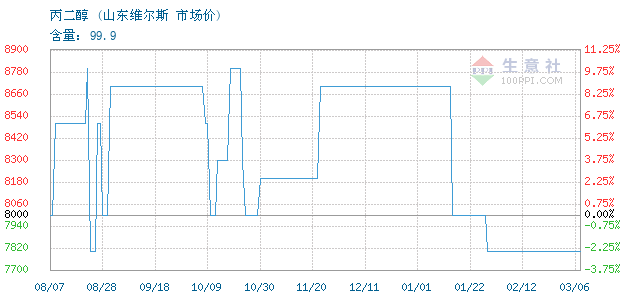 2024年4月26日今日现货乙二醇最新价格多少钱一吨