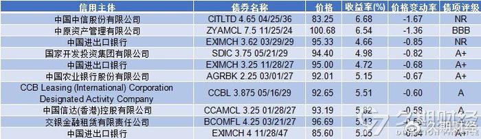 债市公告精选（4月29日）|宝龙地产88%以上计划债权人已签署重组支持协议；旭辉控股与债券持有人小组达成一致