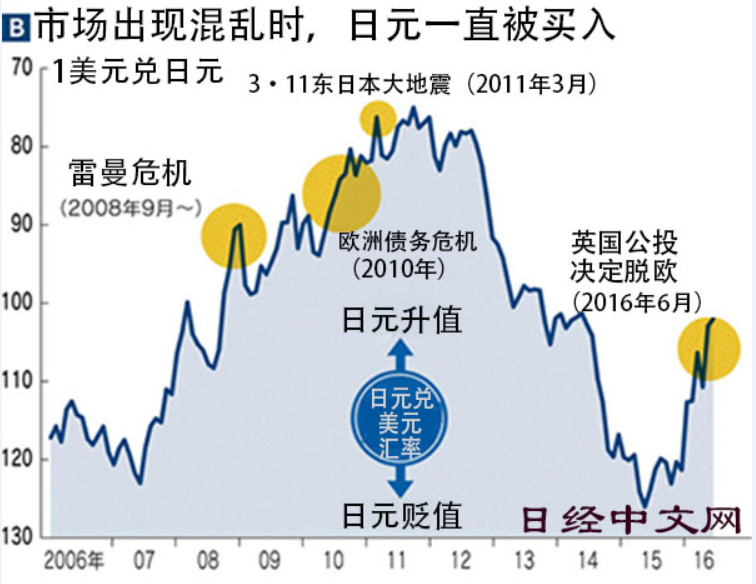 日元跌破160后又暴涨400点！全世界都在猜：日本当局是否出手了？