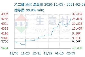 （2024年5月6日）今日乙二醇期货最新价格行情查询