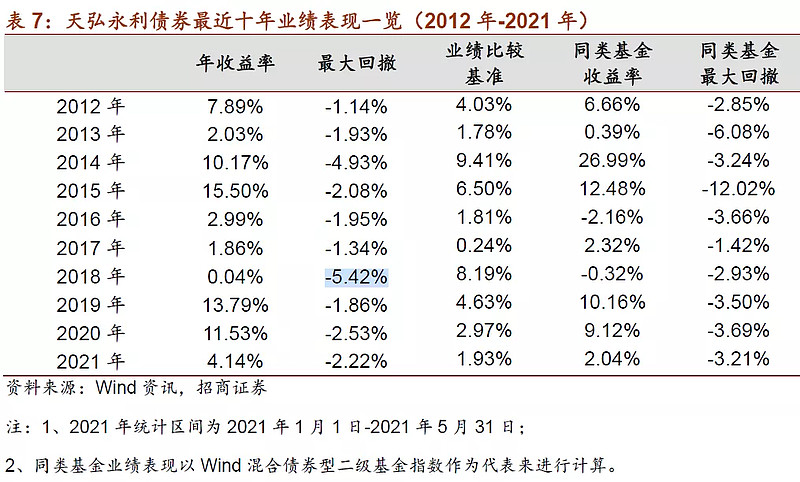 债券类理财产品下调业绩比较基准