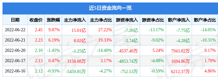 部分钢企逆势增长 转型在路上 3000亿钢铁债迎来估值修复？