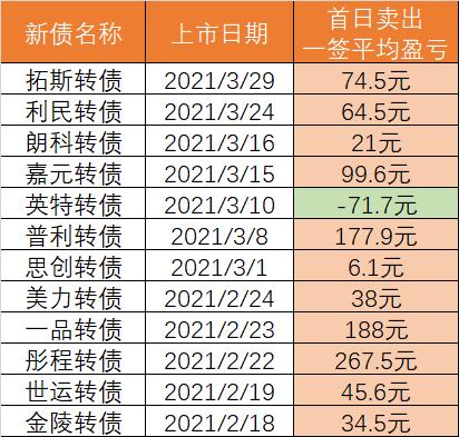 柜台债遭抢购 5月份发行量已达1515亿