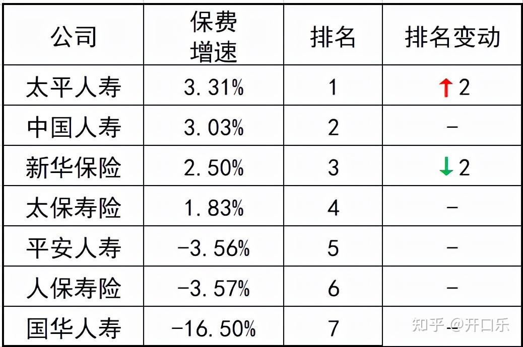 五大上市险企前4月保费收入1.25万亿元 寿险业务逐月回升