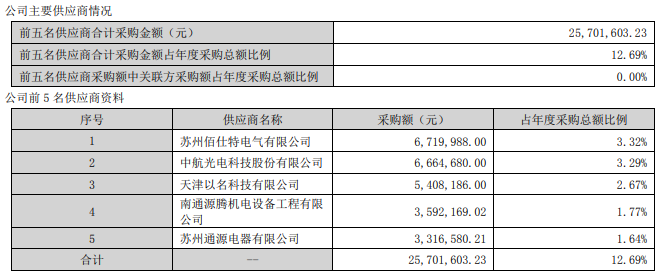 六问维赛新材信披真实性、准确性、完整性