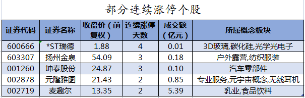 7.80亿元主力资金今日抢筹非银金融板块