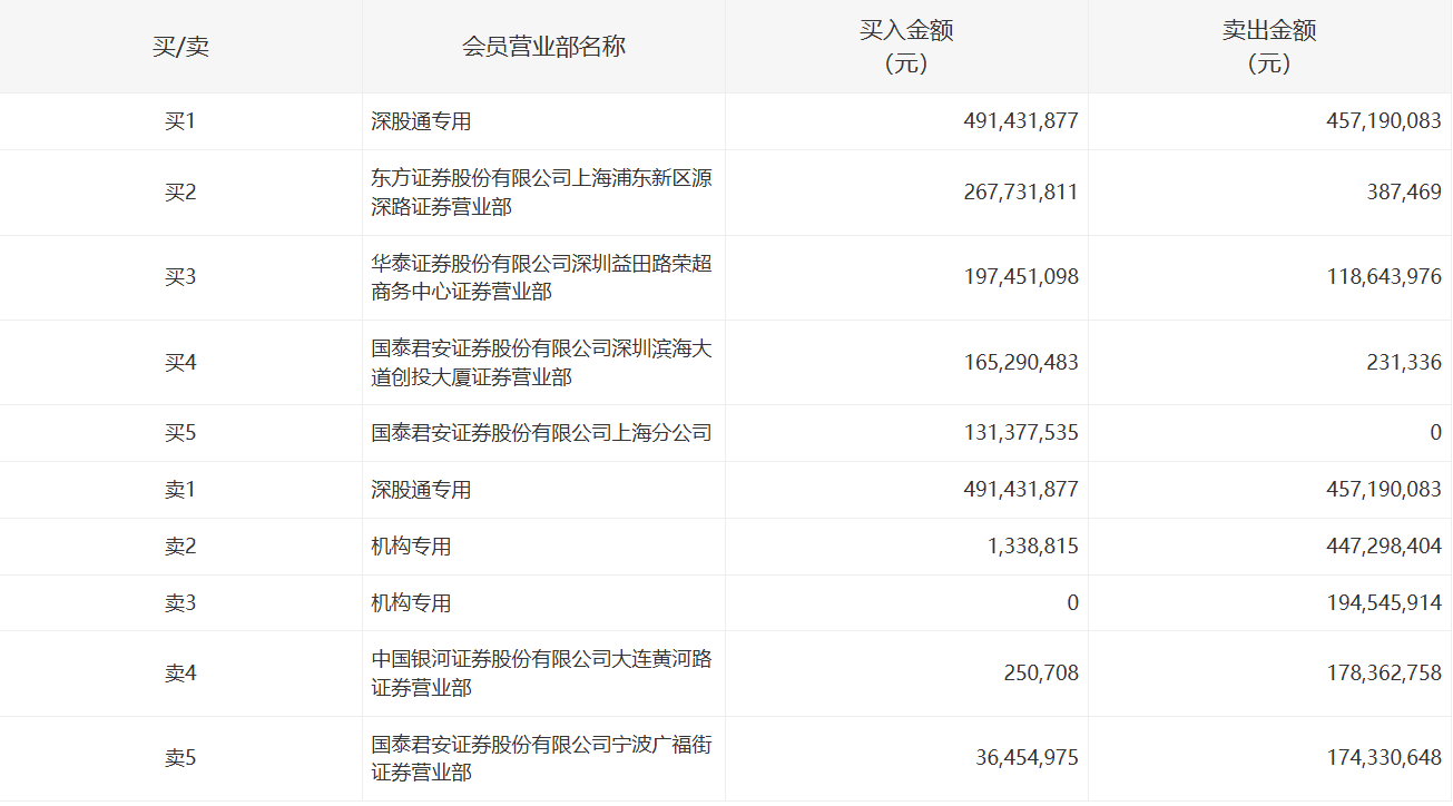 雄韬股份涨停，龙虎榜上机构买入5118.66万元，卖出1774.58万元