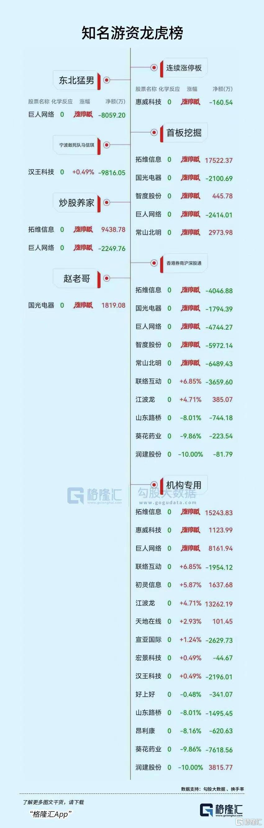 国光电器跌停，深股通龙虎榜上净卖出725.00万元