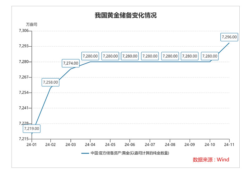 央行12月末黄金储备7329万盎司 连续两个月扩大黄金储备