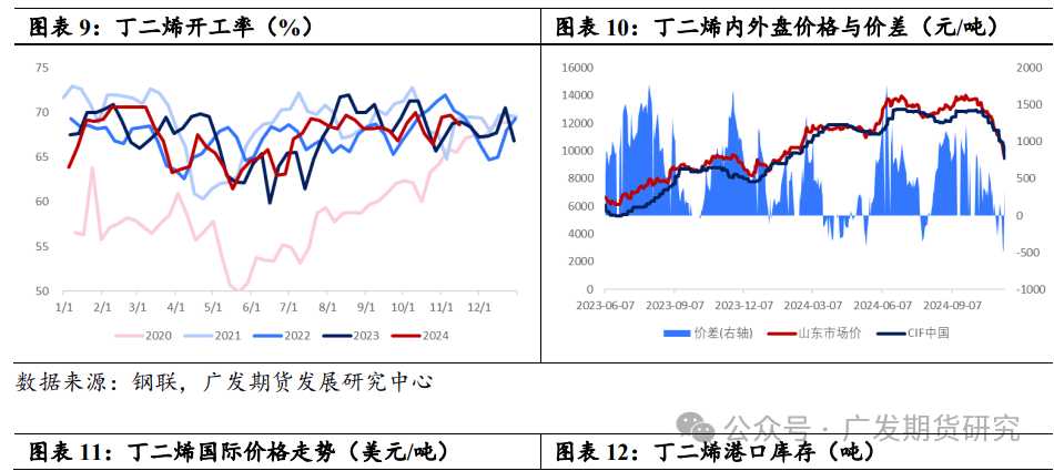 丁二烯和合成胶库存转入累库周期 期价或震荡