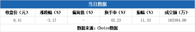 顺钠股份换手率33.37%，龙虎榜上机构买入1255.40万元，卖出1413.39万元