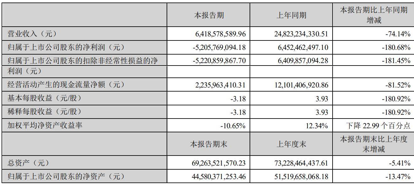 *ST傲农：2024年销售生猪209.84万头 同比减少64.19%