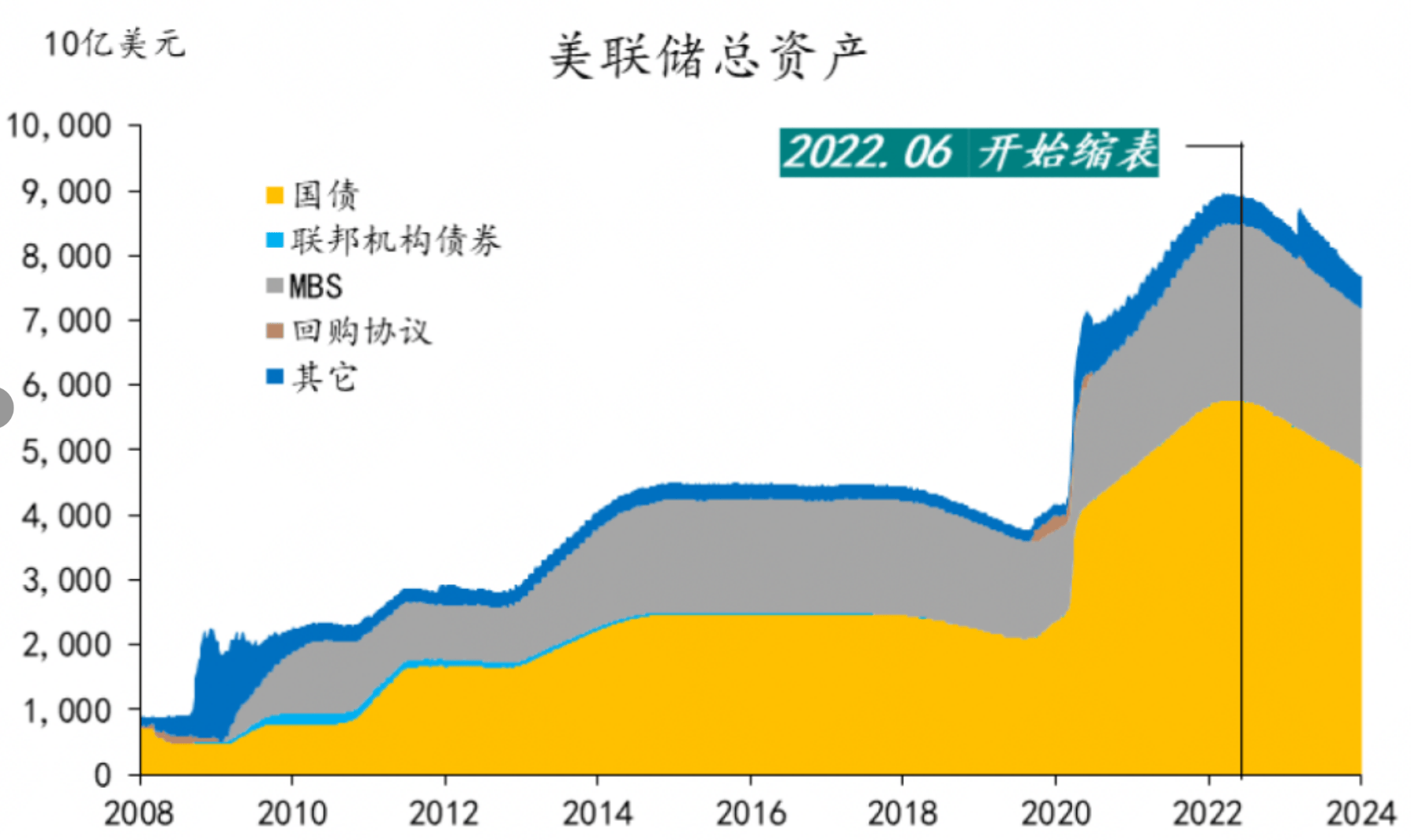 美国多项经济数据表现强劲 美联储降息几率暴跌