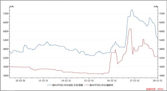 (2025年1月8日)今日纸浆期货最新价格行情查询