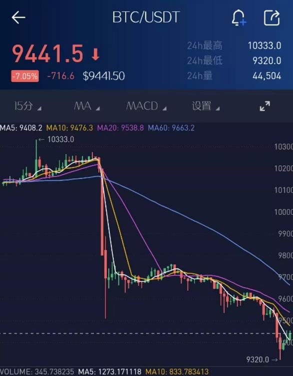 超17万人爆仓!比特币,突然大跌