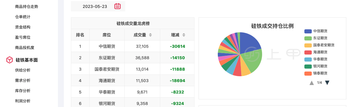 1月8日玻璃期货持仓龙虎榜分析:中信期货增仓13453手空单