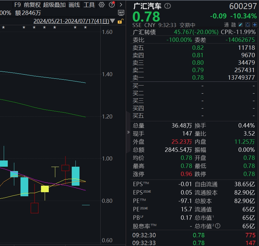连续两日20%跌停!退市风险下,普利转债暴跌